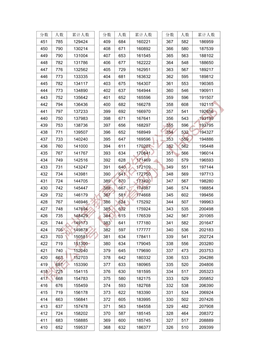 2024湖北高考一分一段表（物理类 历史类）