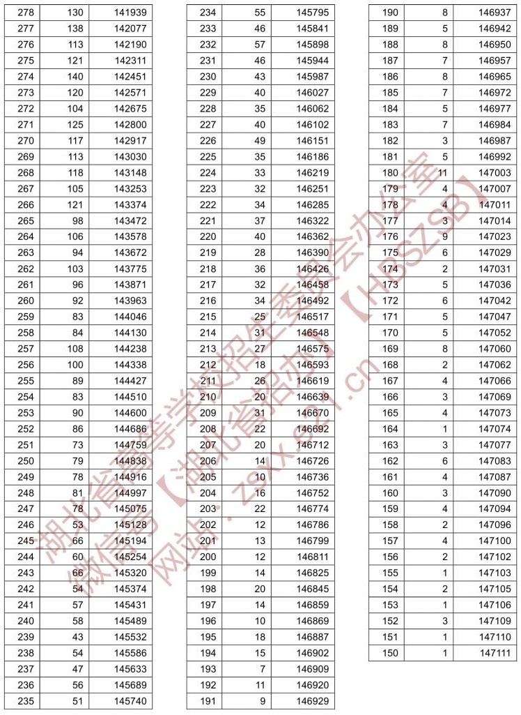 2021湖北高考一分一段表（物理类）