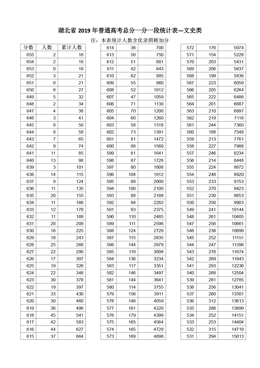 2019湖北高考一分一段表（文科）