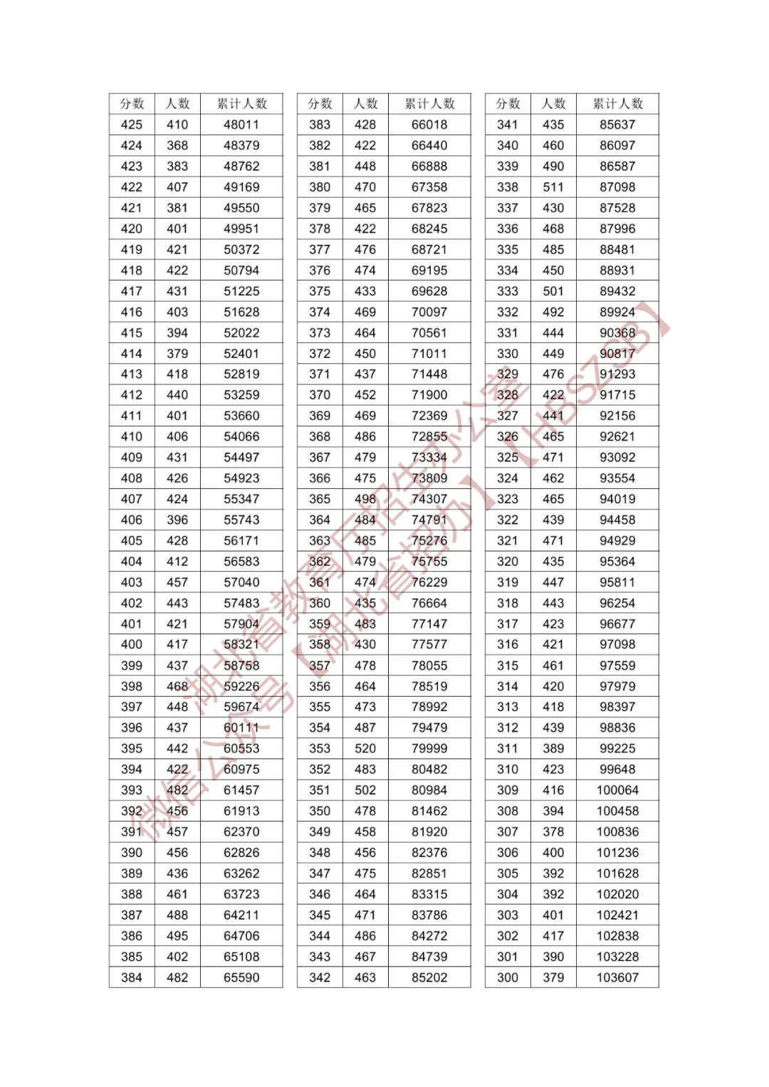 2024湖北高考一分一段表（历史类）