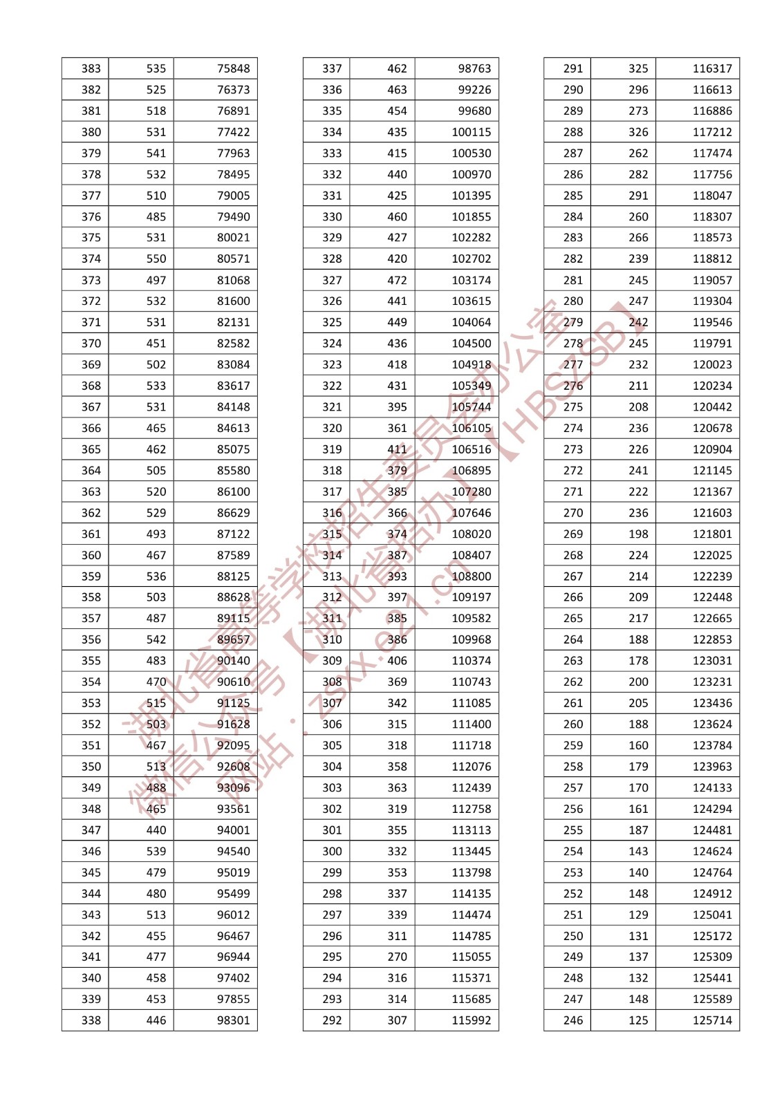 2022湖北高考一分一段表（历史类）