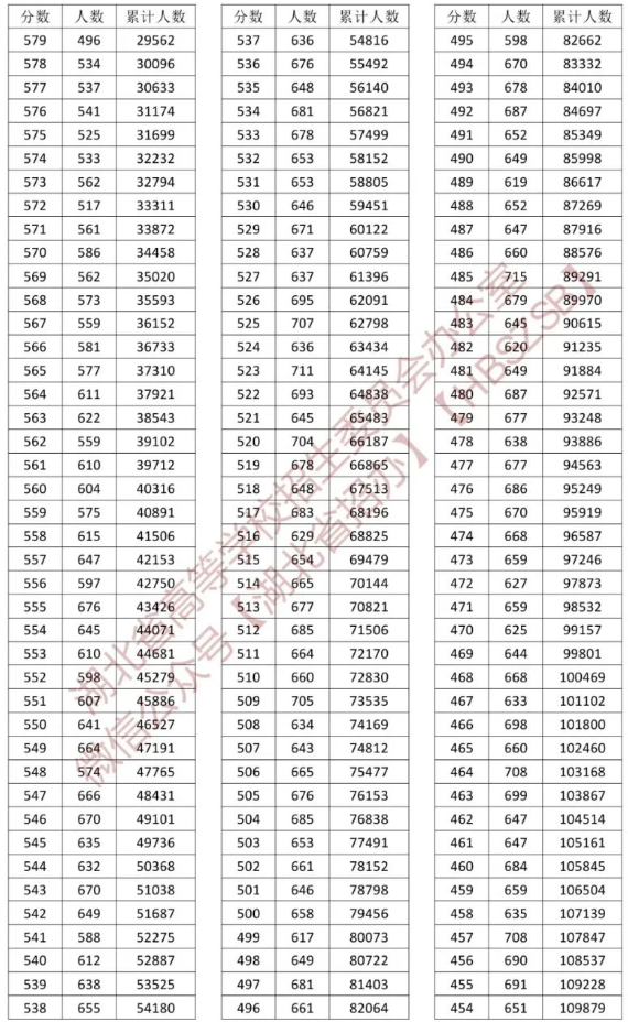 2023湖北高考一分一段表（物理类）