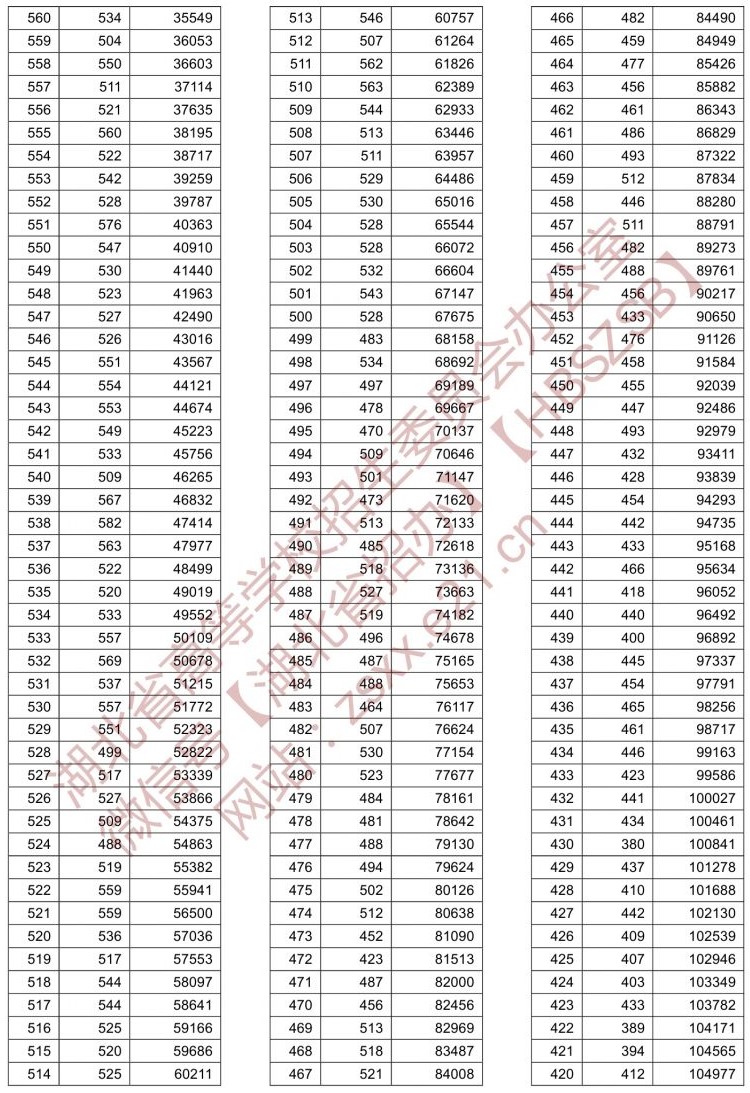 2021湖北高考一分一段表（物理类）