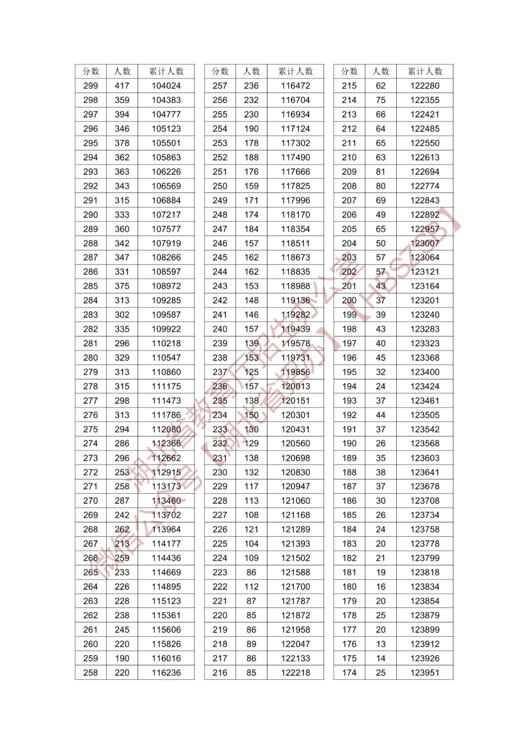 2024湖北高考一分一段表（历史类）