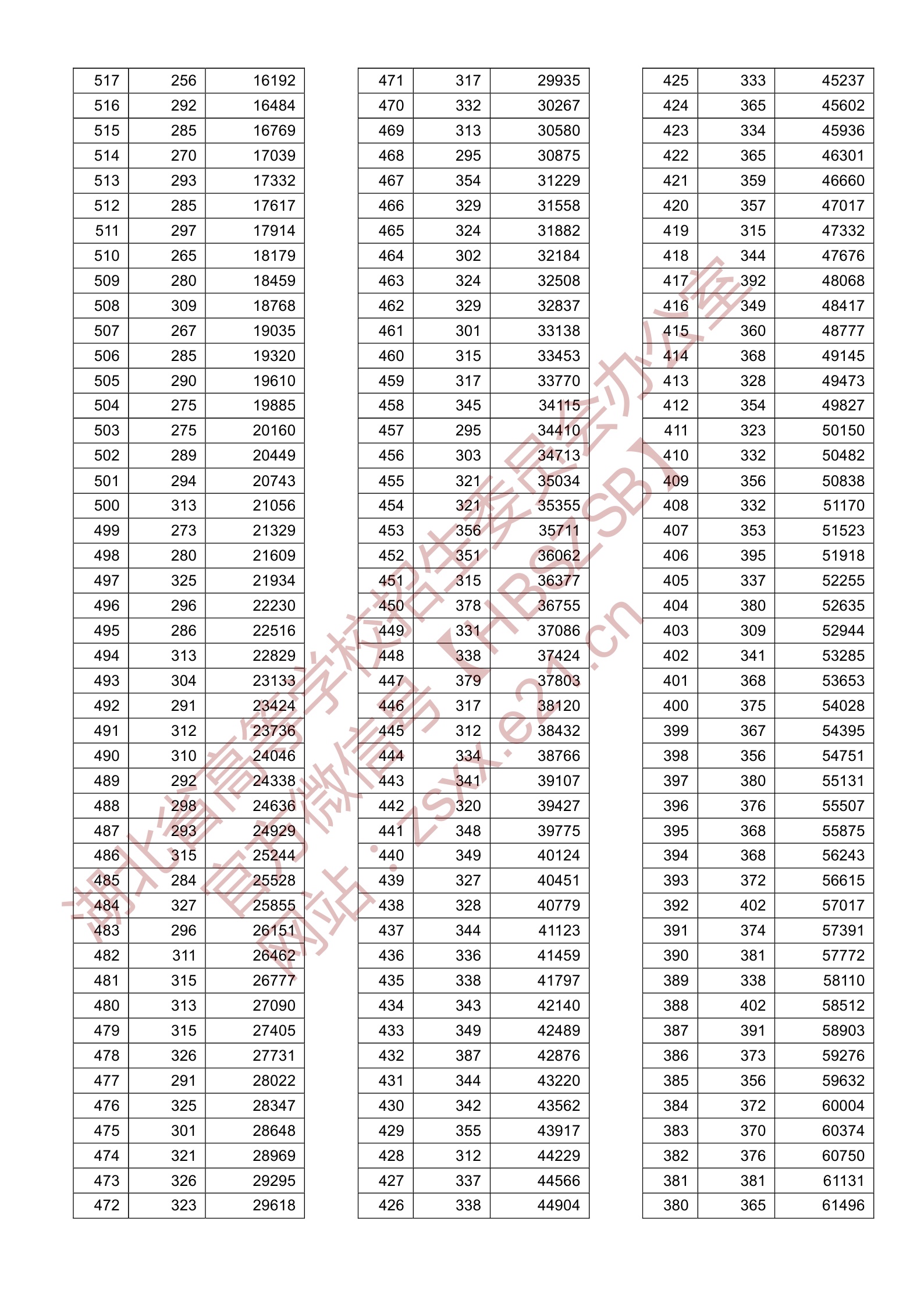 2020湖北高考一分一段表（文科）