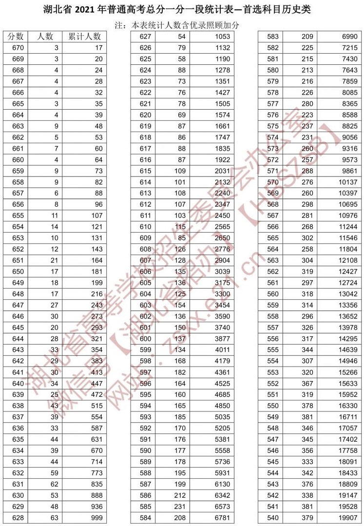 2021湖北高考一分一段表（历史类）