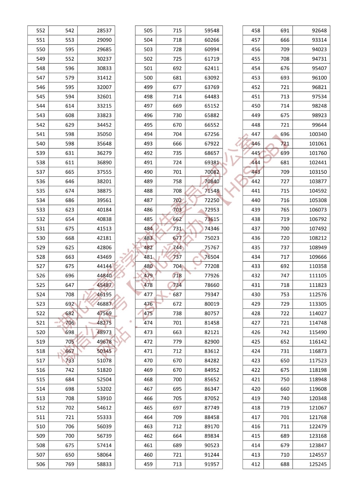 2022湖北高考一分一段表（物理类）