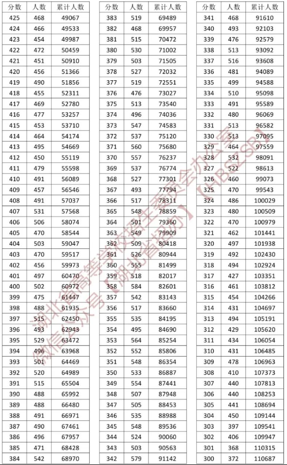 2023湖北高考一分一段表（历史类）