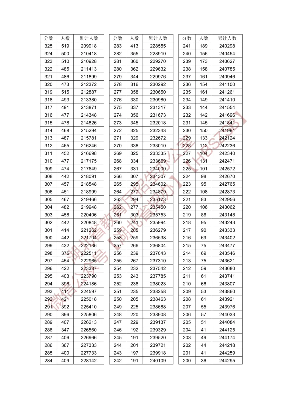 2024湖北高考一分一段表（物理类 历史类）