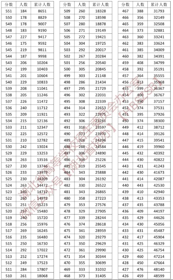 2023湖北高考一分一段表（历史类）