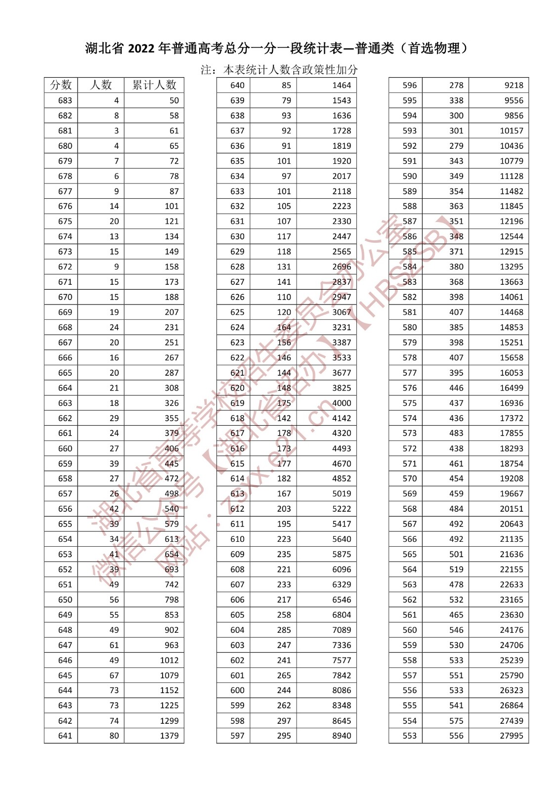 2022湖北高考一分一段表（物理类）