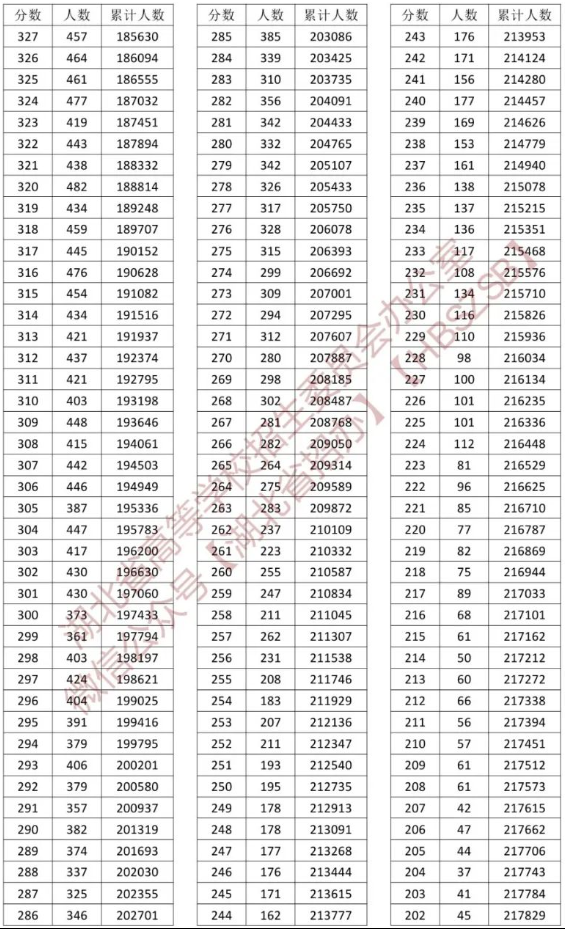 2023湖北高考一分一段表（物理类）