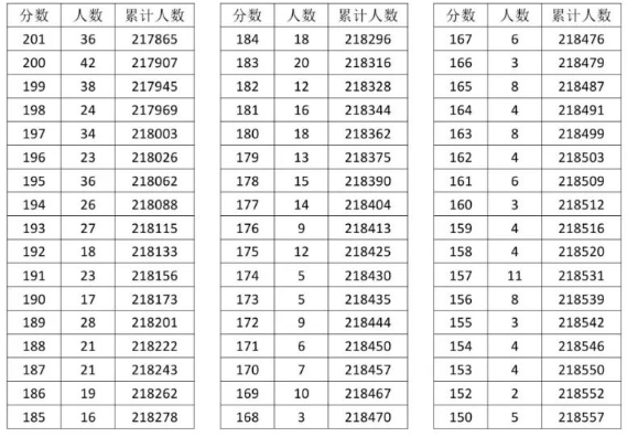 2023湖北高考一分一段表（物理类）