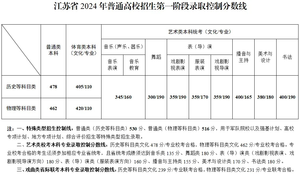 2024江苏高考分数线一览表（本科、特殊类型）