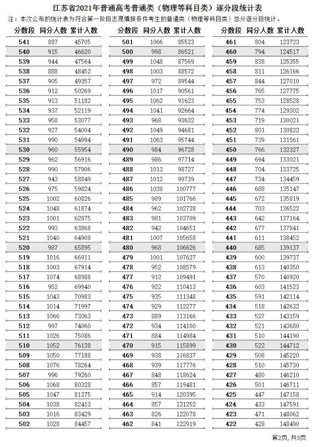 2021江苏高考一分一段表（物理）