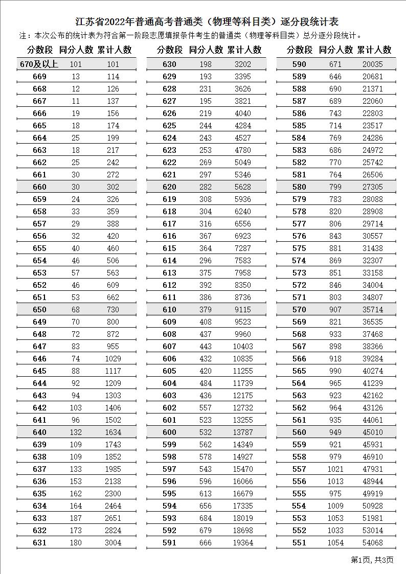 2022江苏高考一分一段表（物理）