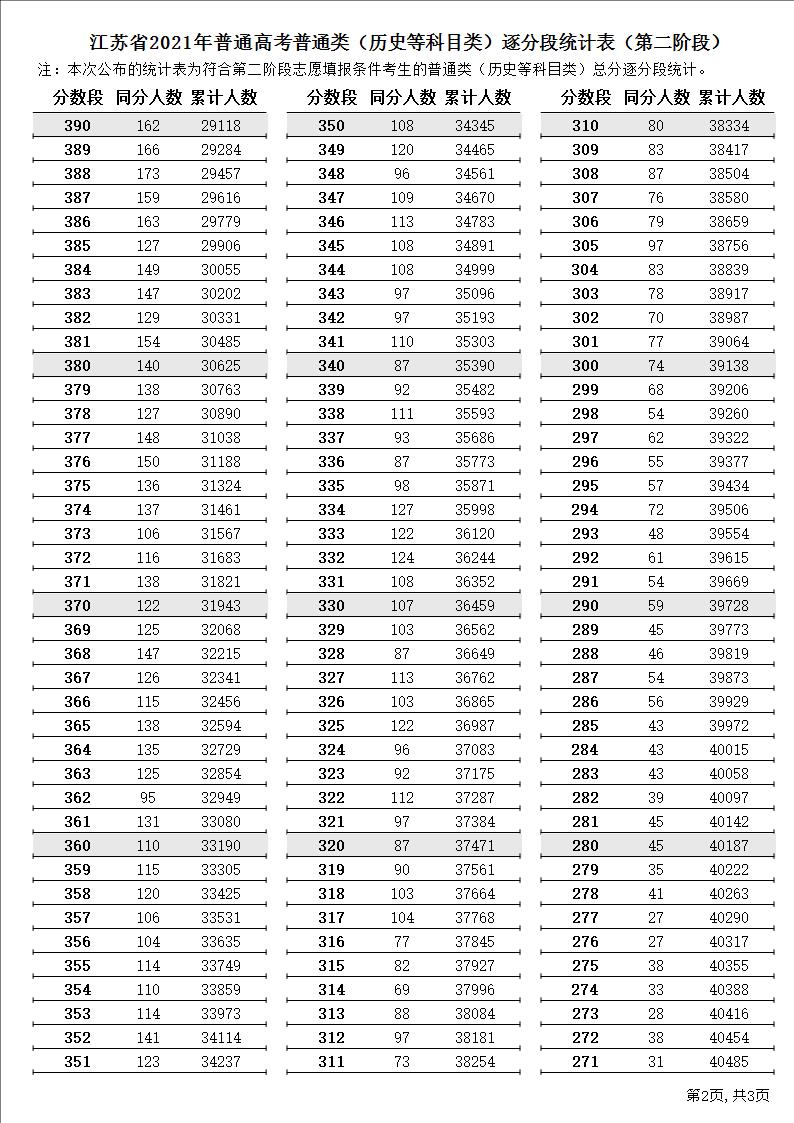 2021江苏高考一分一段表（历史）