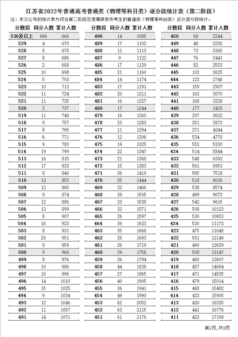 2022江苏高考一分一段表（物理）