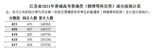 2021江苏高考一分一段表（物理 历史）