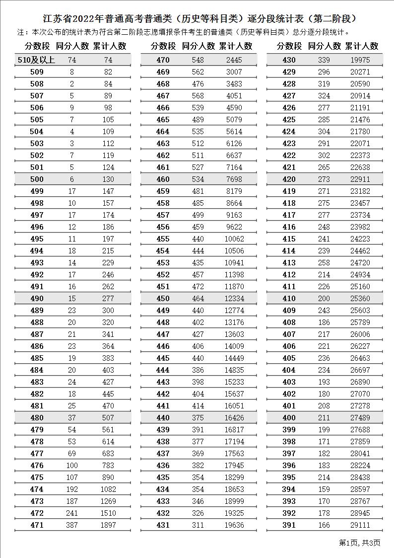 2022江苏高考一分一段表（历史）