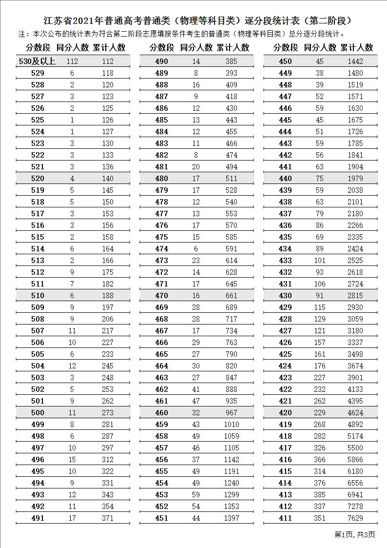 2021江苏高考一分一段表（物理 历史）