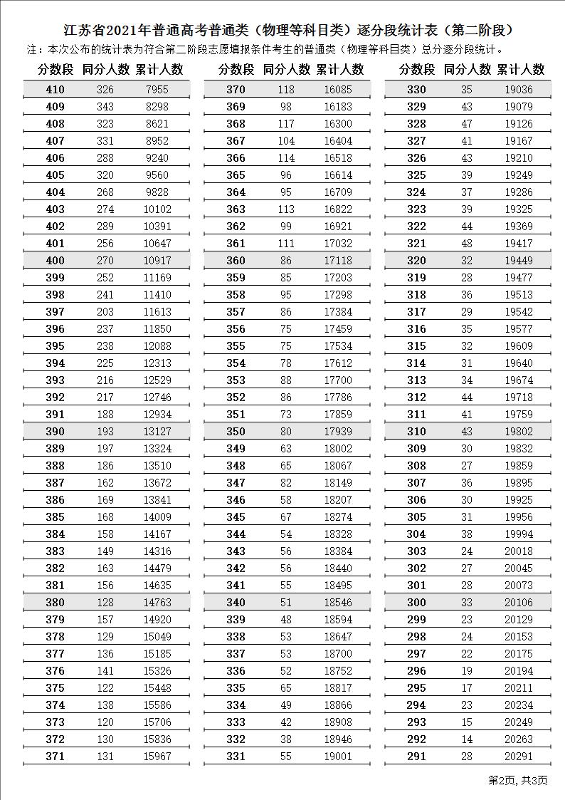 2021江苏高考一分一段表（物理 历史）