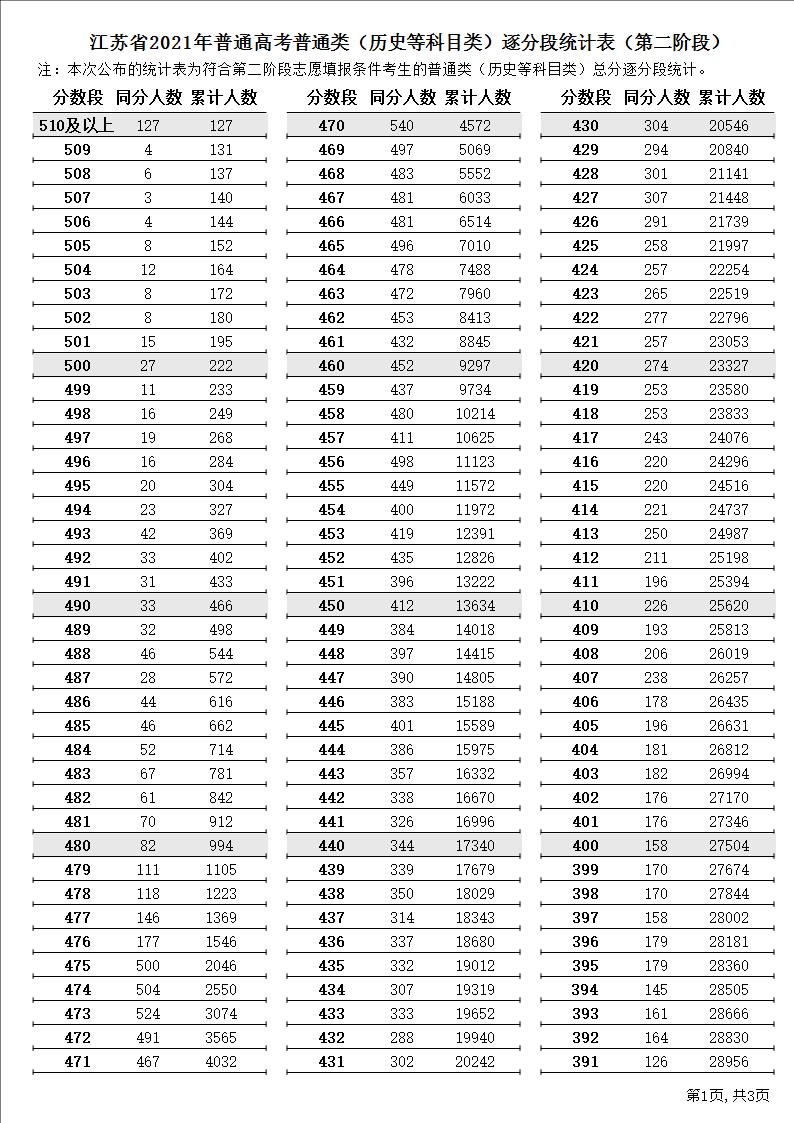 2021江苏高考一分一段表（物理 历史）