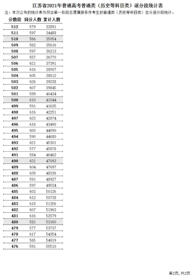 2021江苏高考一分一段表（物理 历史）