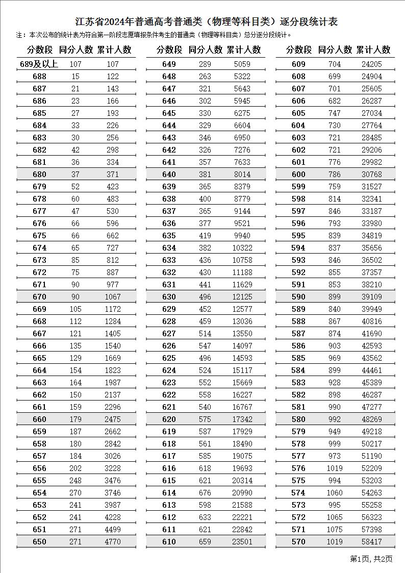 2024江苏高考一分一段表（物理 历史）