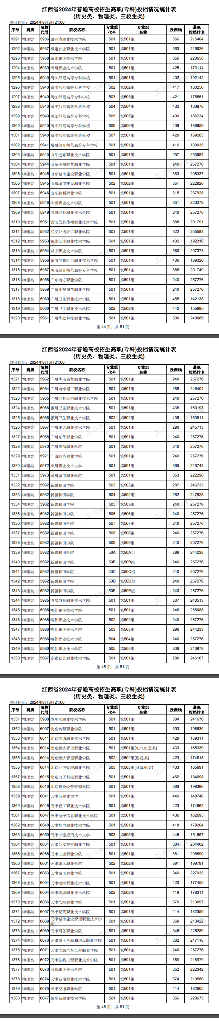 2024年江西专科投档分数线（物理）