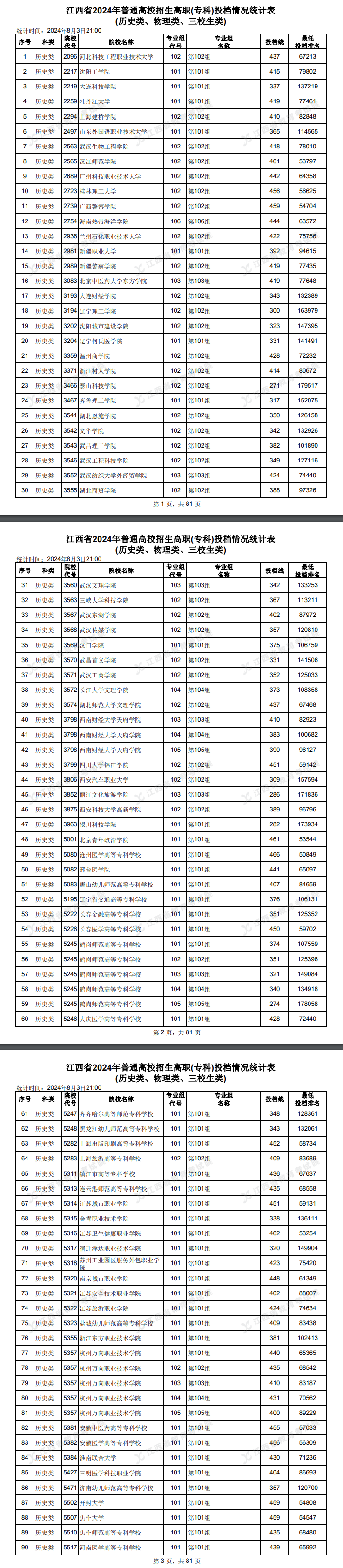 2024年江西专科投档分数线（历史）