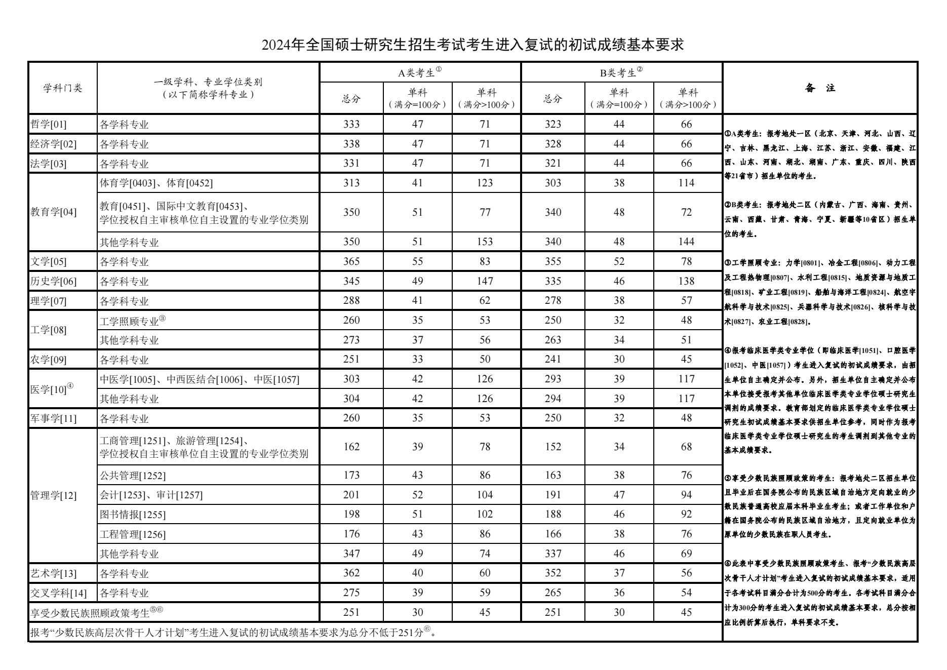 考研专业课国家线多少分（含2021-2024历年）