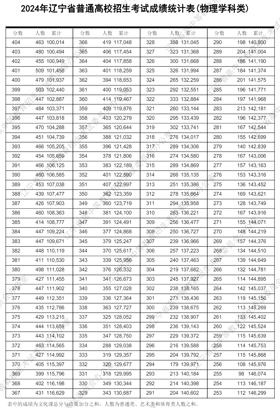 2024辽宁高考一分一段表（物理类 历史类）