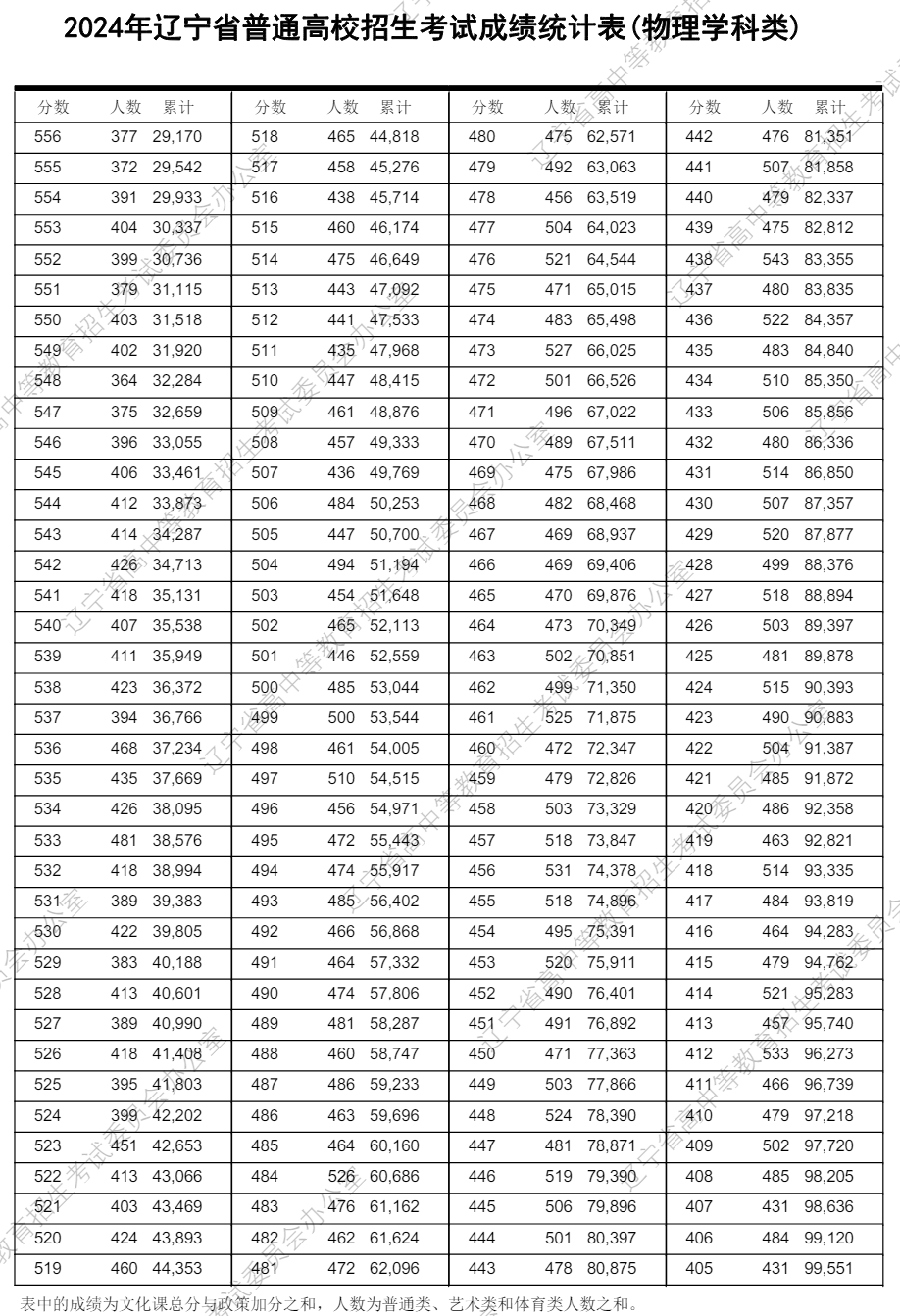 2024年辽宁高考一分一段表（物理类）