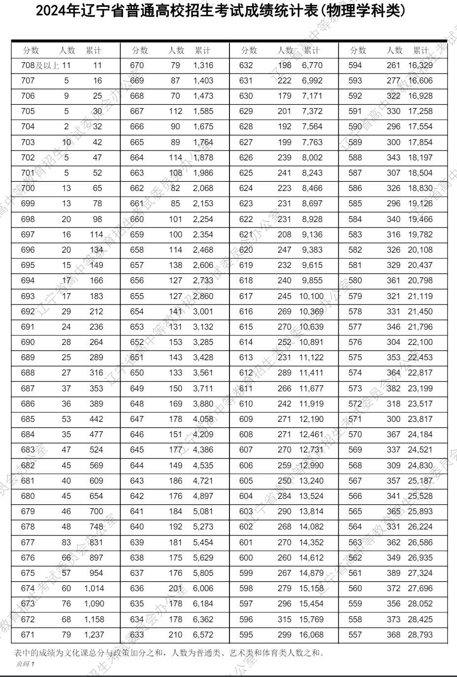 2024辽宁高考一分一段表（物理类 历史类）