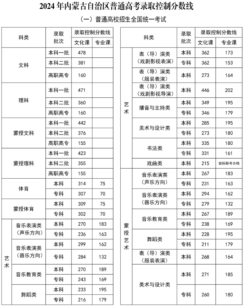 2024内蒙古高考成绩什么时候出来_一般几月几号查分