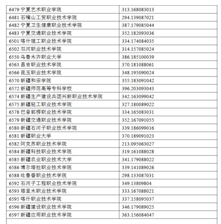 2024年宁夏专科投档分数线（文科）