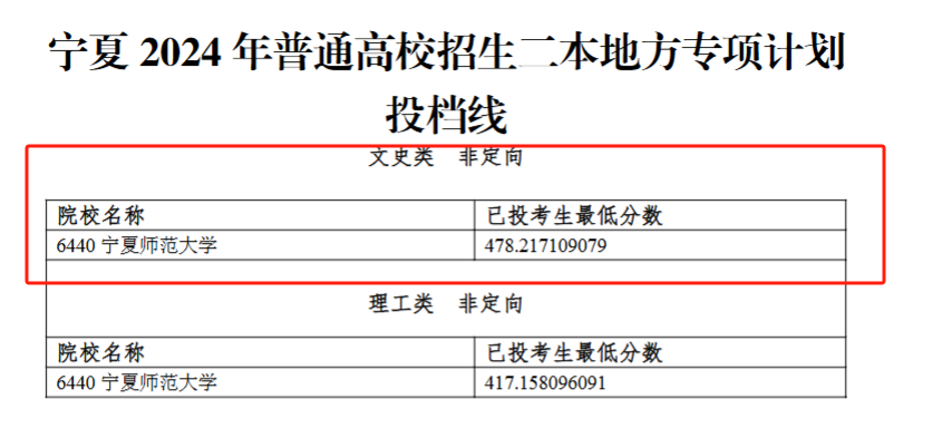 2024年宁夏二本投档分数线（文科）