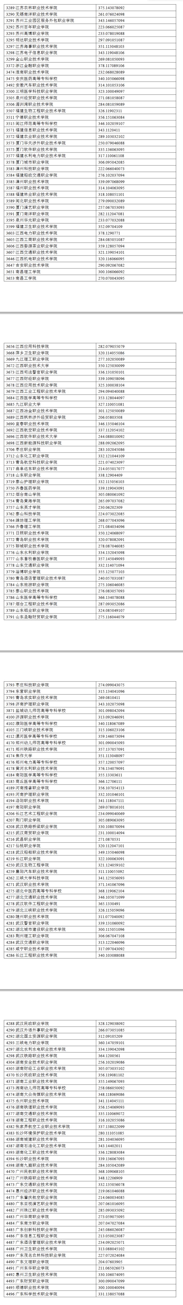 2024年宁夏专科投档分数线（理科）