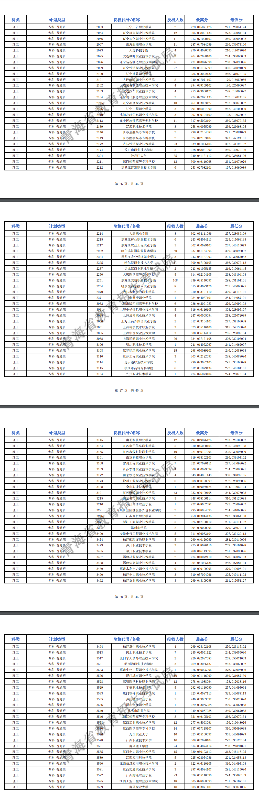 2024年青海专科投档分数线（m段-理科）