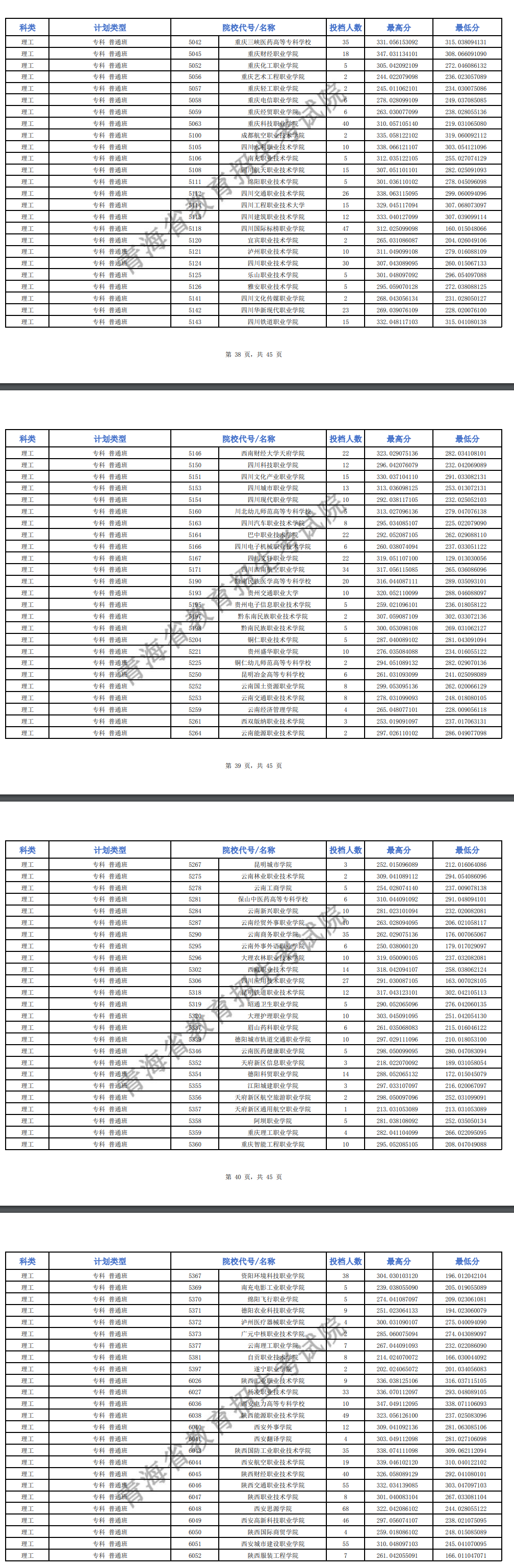 2024年青海专科投档分数线（m段-理科）