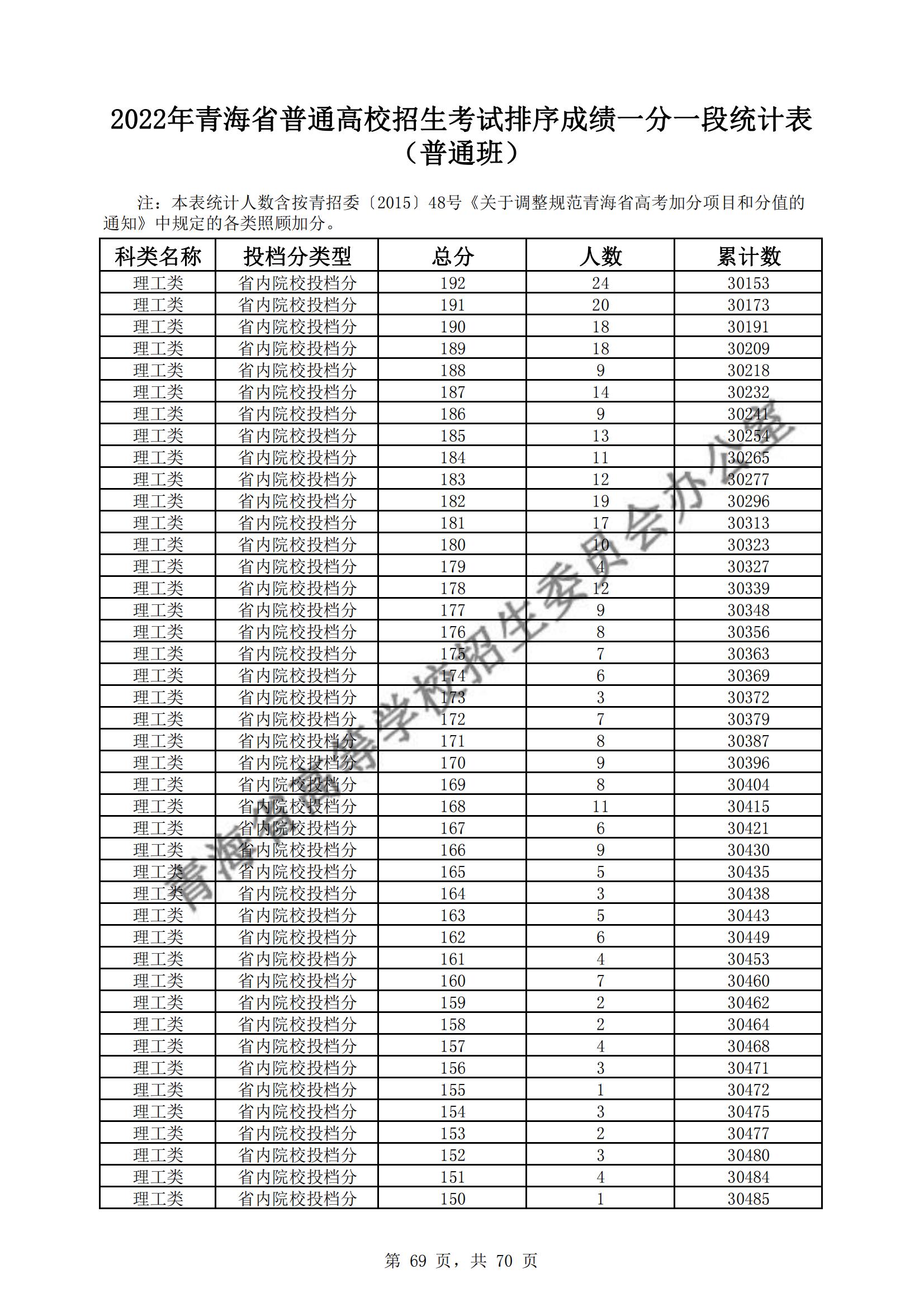 2022青海高考一分一段表（理科）