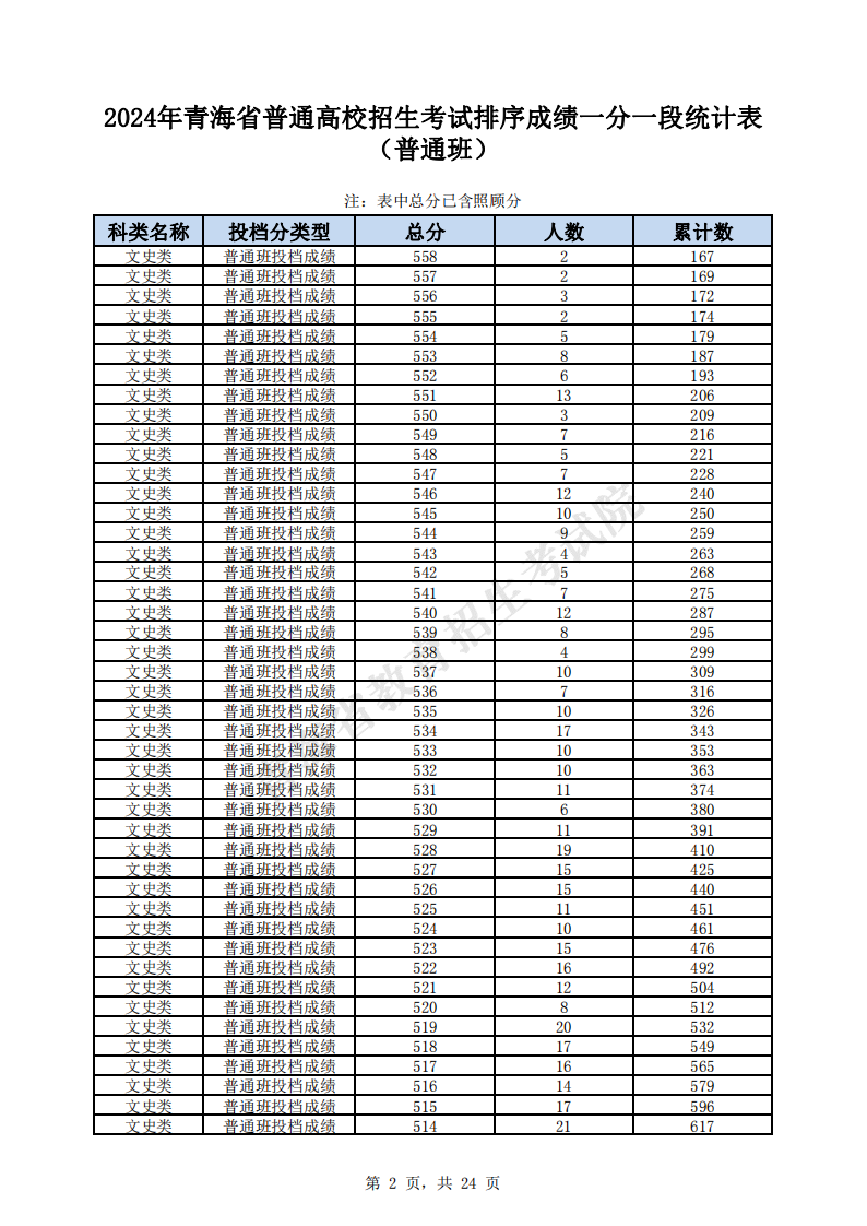 2024青海高考一分一段表（理科 文科）