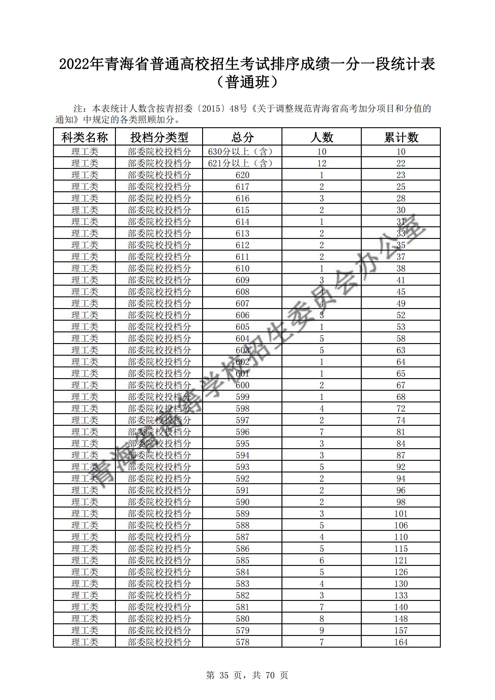 2022青海高考一分一段表（理科）