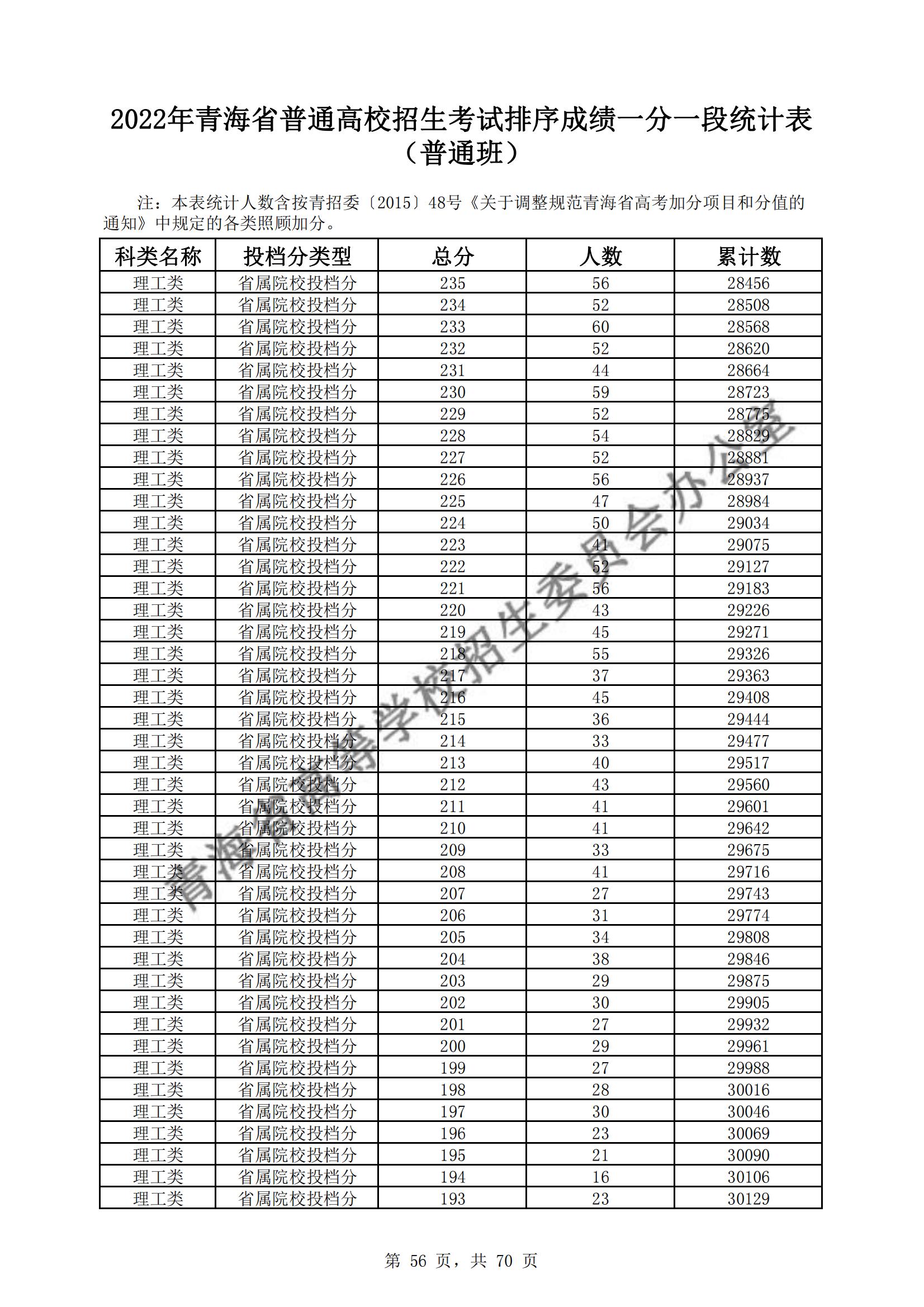 2022青海高考一分一段表（理科）