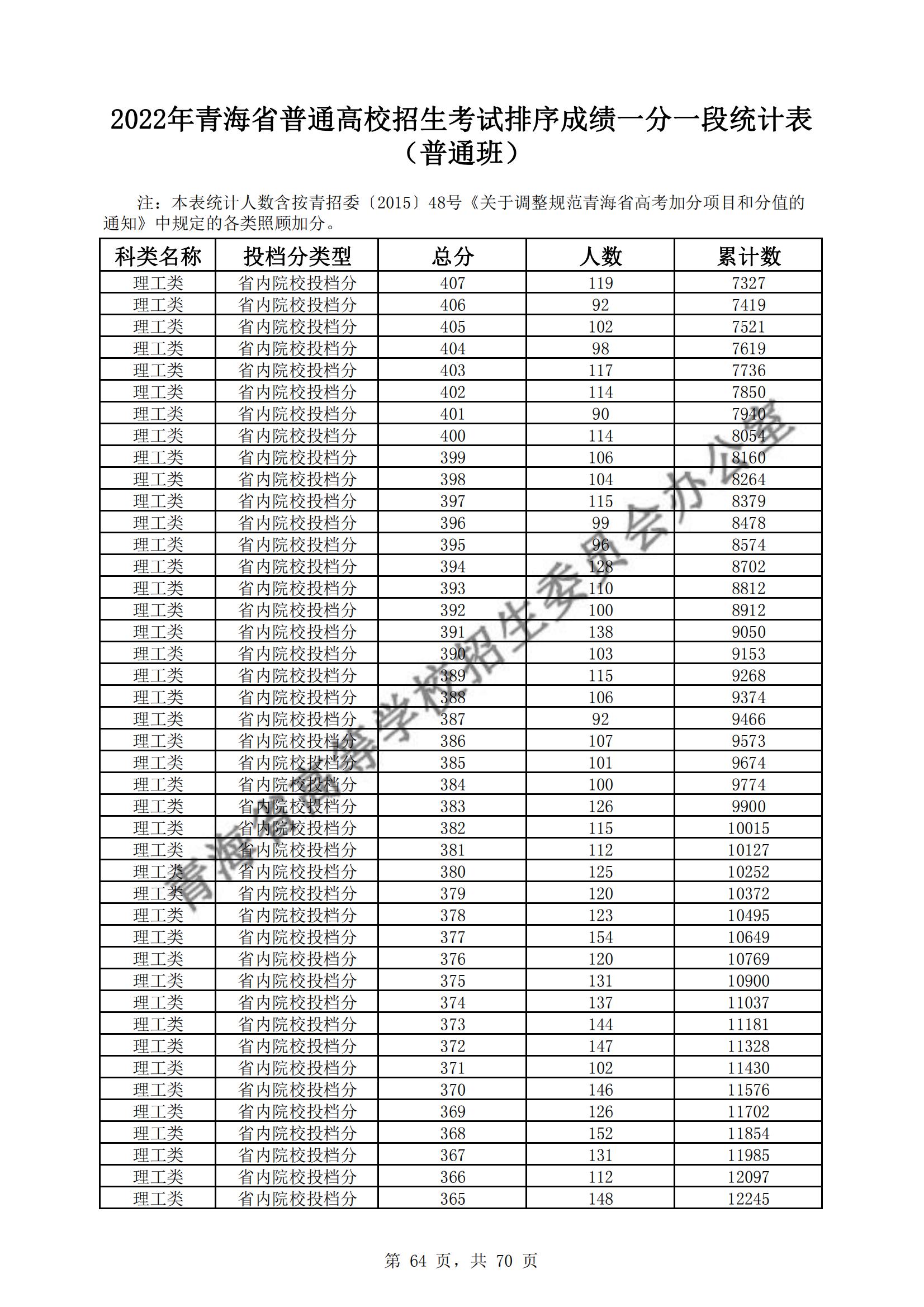 2022青海高考一分一段表（理科）