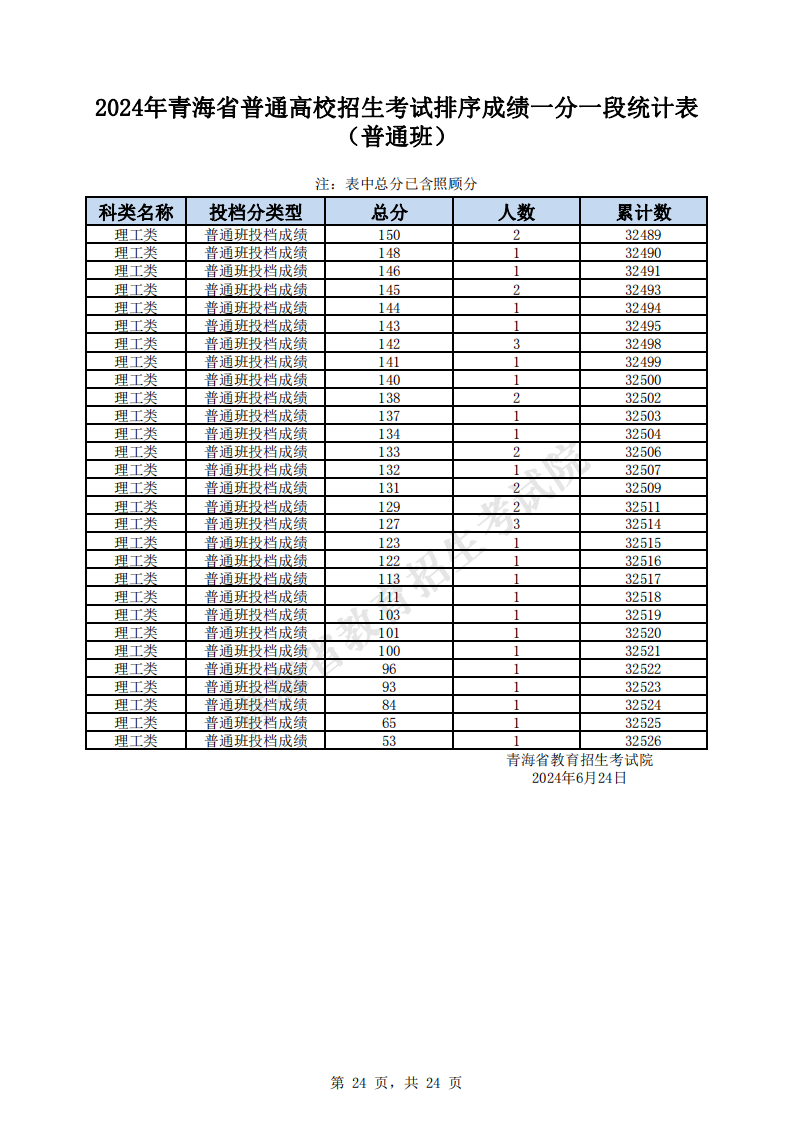 2024青海高考一分一段表（理科）