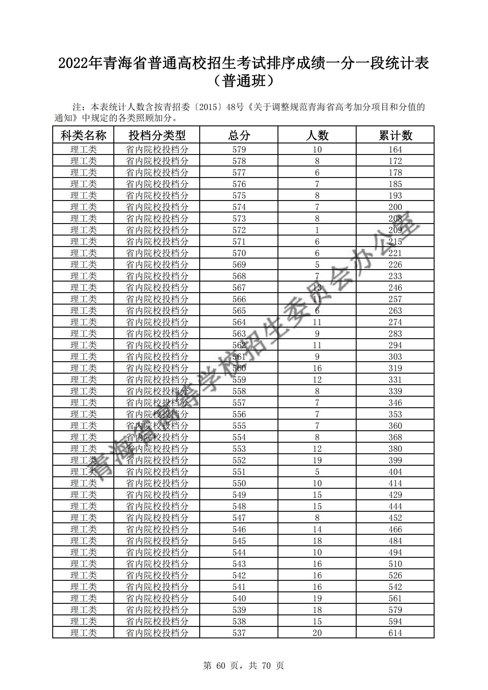 2022青海高考一分一段表（理科）