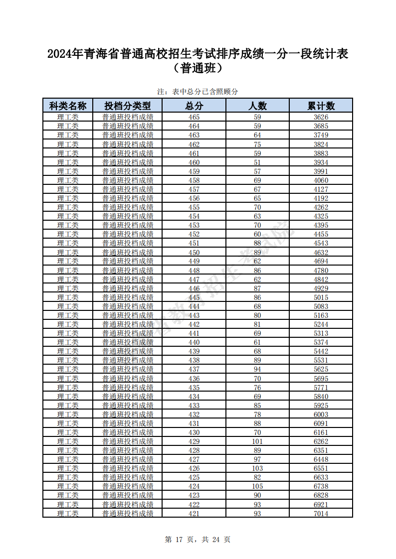 2024青海高考一分一段表（理科 文科）