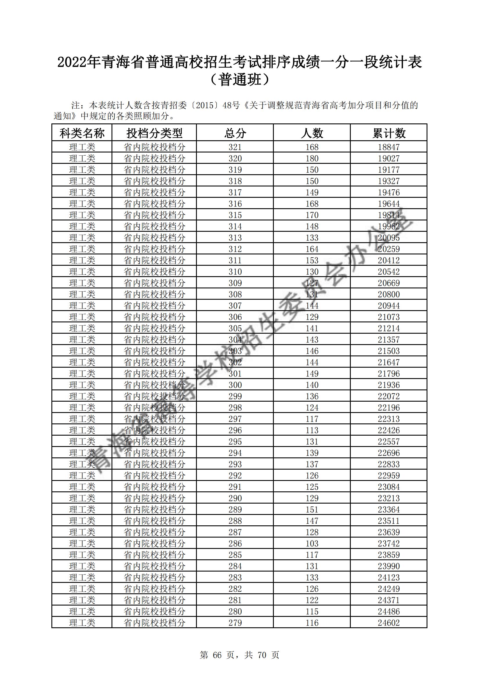 2022青海高考一分一段表（理科）